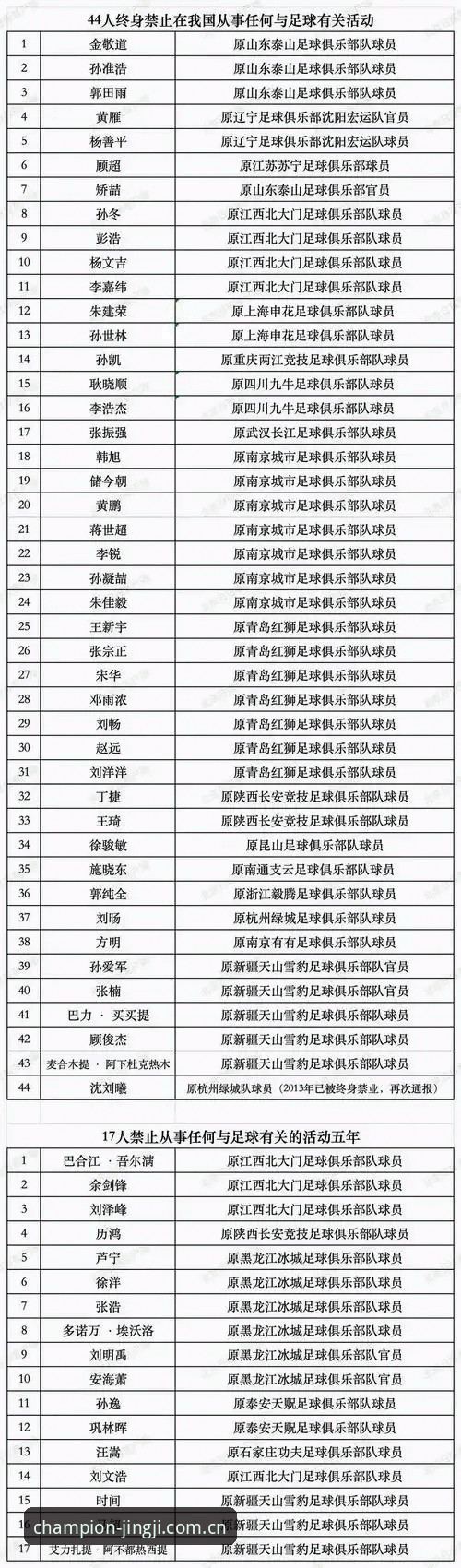 足协第三批禁足名单实用解读：17人终身禁足与48人禁赛，竞技领跑最新版iOS版一屏梳理